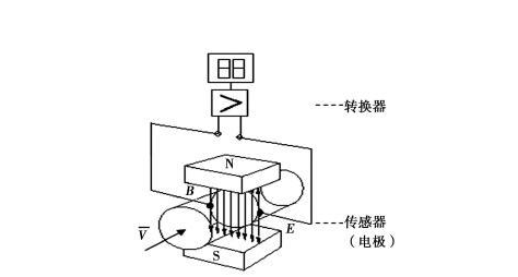 電磁流量計(jì)測量導(dǎo)管